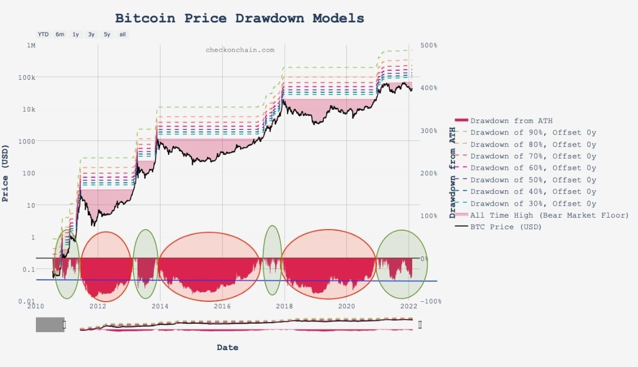 Просадки цены Bitcoin: Сравнение с предыдущими циклами